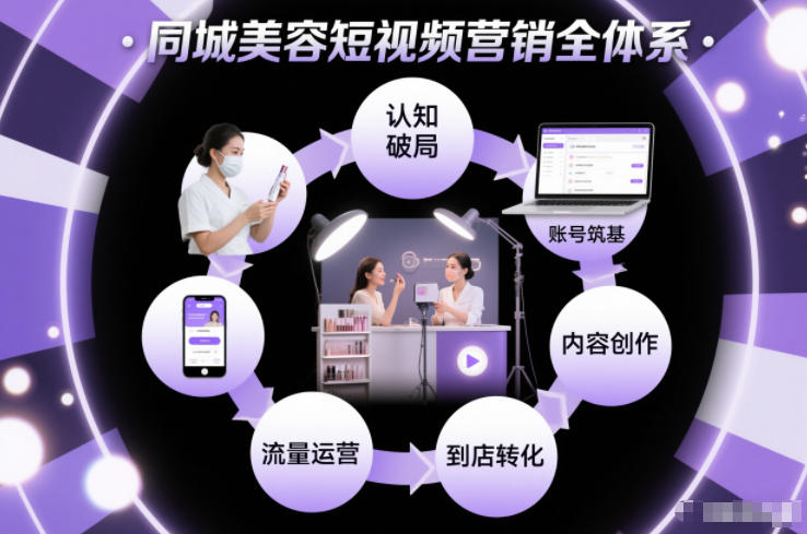 同城美容短视频营销全体系，从认知破局、账号筑基、内容创作、流量运营到到店转化的完整落地体系-优优云网创