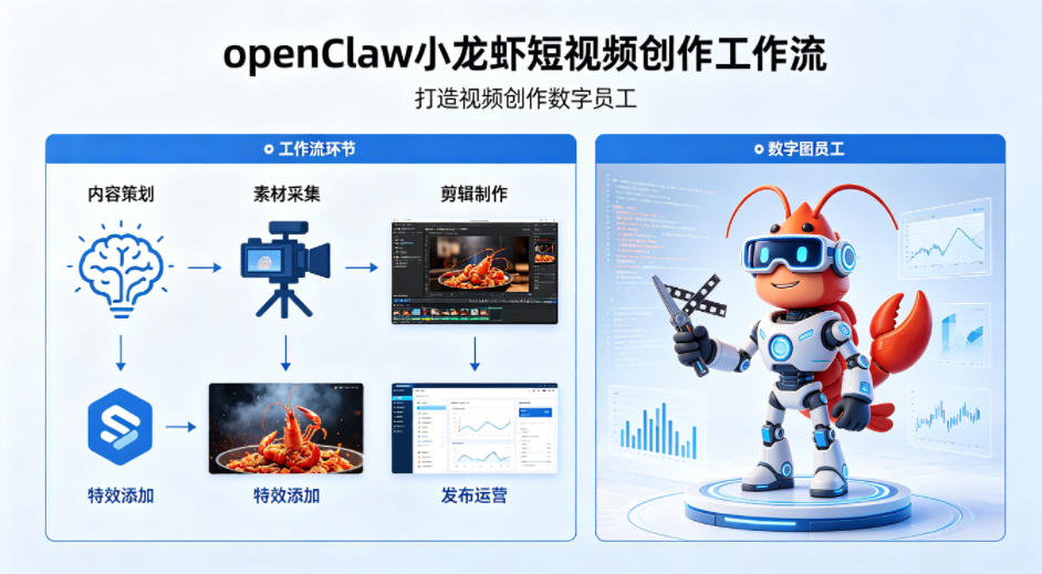 openClaw小龙虾搭建短视频创作工作流，打造视频创作数字员工-小目标云网创